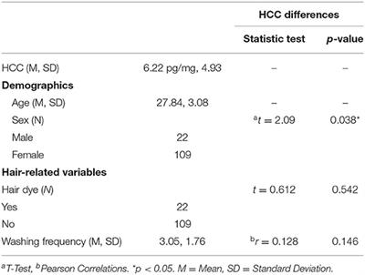 Examining the Relationship Between Hair Cortisol With Stress-Related and Transdiagnostic Subclinical Measures